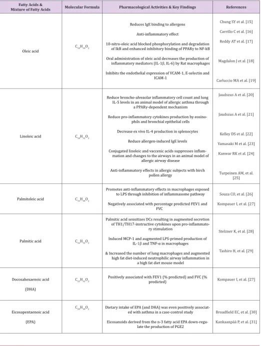 Table 2: Summary of major fatty acids and their biological activities in the development of lung diseases like asthma or COPD.