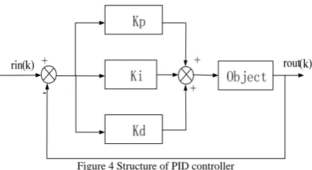 Figure 4 Structure of PID controller 