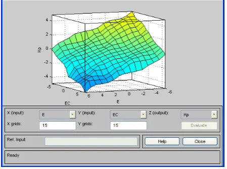 Figure 6 Three-dimensional diagram of rules of Kp 