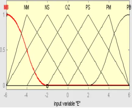 Figure 9 Membership function diagram of E 