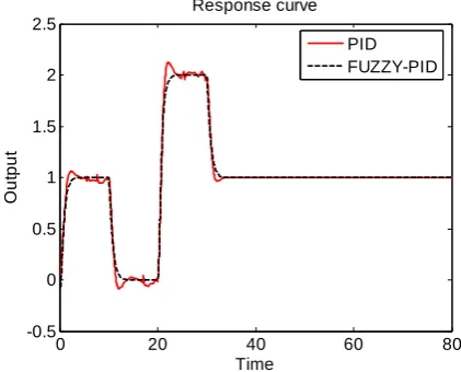 Figure 19 Response curve of angle of pitch with delay 