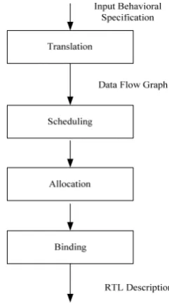 Figure 1.  Interdependence of subtasks in high level synthesis 