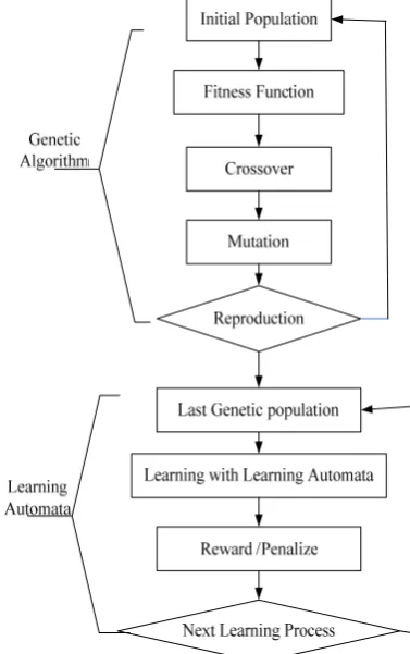 Figure 2.  The Steps of proposed algorithm is described in below 