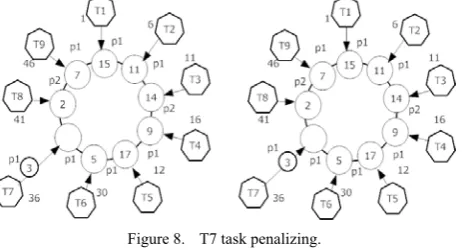 Figure 8.  T7 task penalizing. 