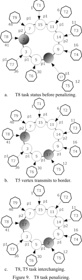 Figure 9.  T8 task penalizing. 