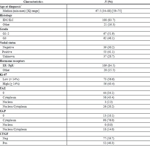 table 1: baseline characteristics of the study participants (N = 129)
