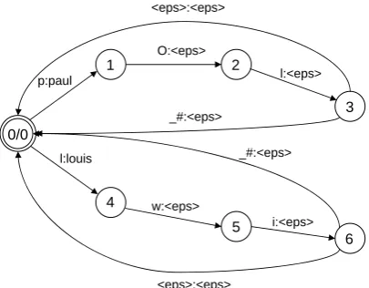Figure 1: Transducing phone sequences into wordsequences with a dictionary
