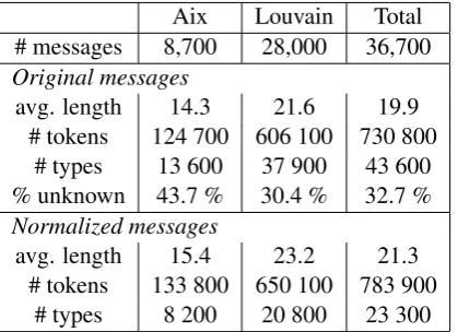 Table 2: Evaluation of the baseline systems