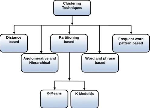 Fig. 2. Broad classification of Document Clustering Techniques 