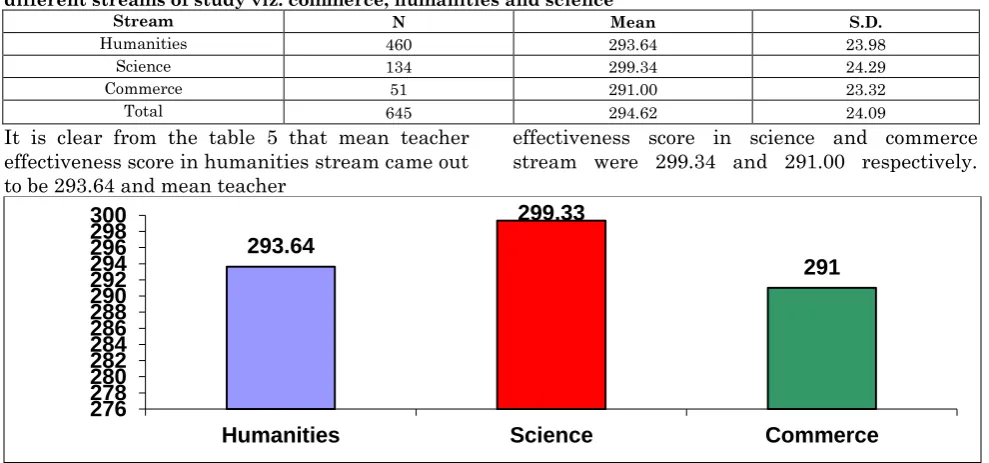 Table 5: Mean and s. d’s of teacher effectiveness scores among teacher educators in relation to their different streams of study viz