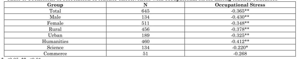 Table 6: Summary of analysis of variance with respect to different streams of study viz
