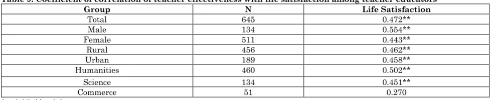 Table 9: Coefficient of correlation of teacher effectiveness with life satisfaction among teacher educators Group N Life Satisfaction 