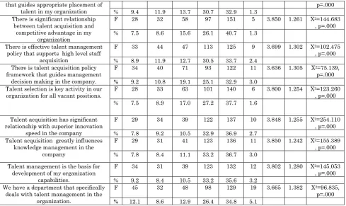 Table 3: Model summary influence of talent acquisition processes on competitive advantage Model Summary 