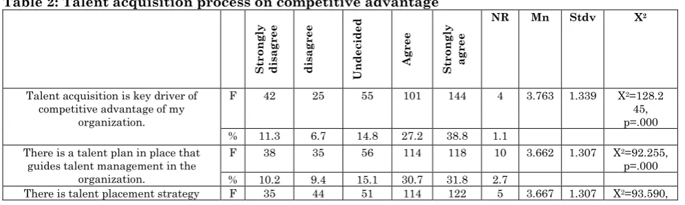 Figure 2: Talent acquisition and competitive edge  