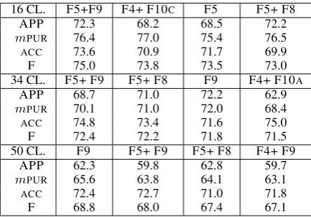 Table 4: Performance on test set 1