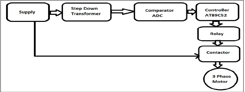 Fig. 1: Block diagram of automatic voltage control of IM using microcontroller 
