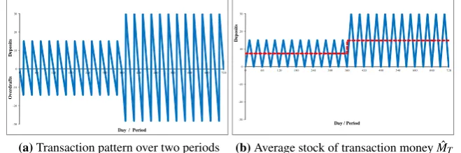 Figure 3: Graphical derivation of the average stock of transaction money from elementary transactions