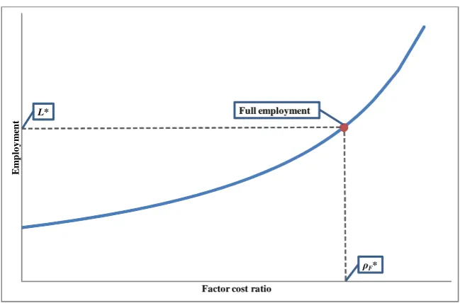 Figure 1:ρ Structural relationship between factor cost ratio and employment (ρE = 1)