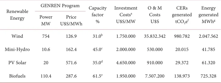 Table 1. Summary of data used to calculate the fraction that CDM could cover for the generation of electricity by using renewable energy