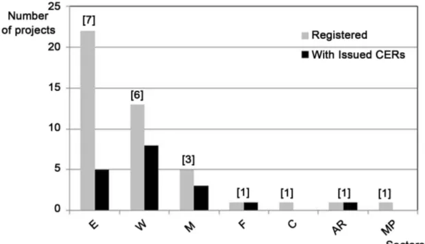 Figure 1. Type and number of registered projects with and without certifications of the emission reductions
