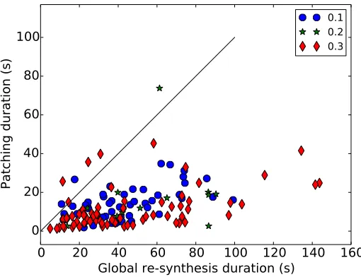 Figure 3.6: Mean values and standard deviations (as error bars) for ratios of patchingtime to global re-synthesis, plotted with respect to block density