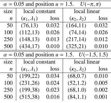 Table 1: Results of three simulation sets from model (13), for various settings of sample size nexample)
