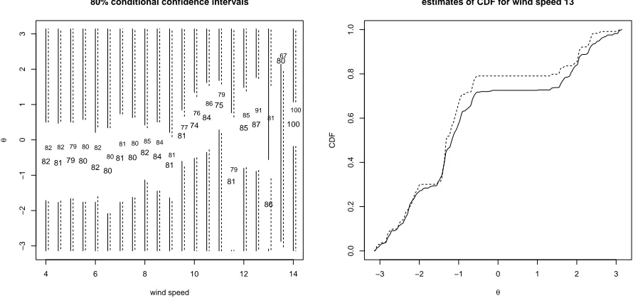 Figure 4: Left: 80% conﬁdence interval estimates of direction conditional on wind speed for local linear (lines) and local constant (dashed)