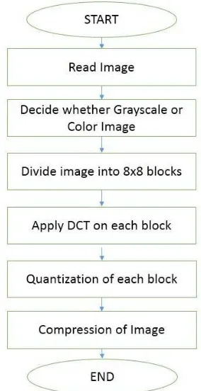 Figure 1 : Algorithm for proposed DCT  