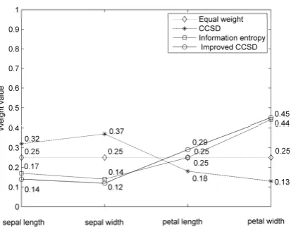 Figure 1.       The weights of attributes for class setosa. 