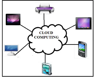 Fig. 1 Sharing of various resources in cloud computing 