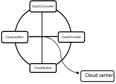 Table 2: Some threats in data storing and sharing in Cloud  environment 