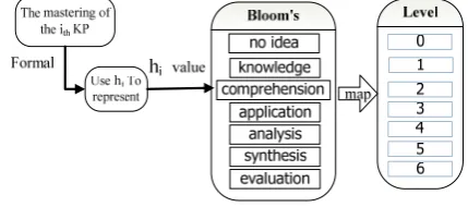 Figure 1.    The representation of KP mastering 