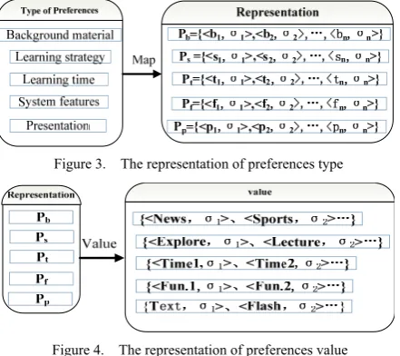 Figure 3.    The representation of preferences type 