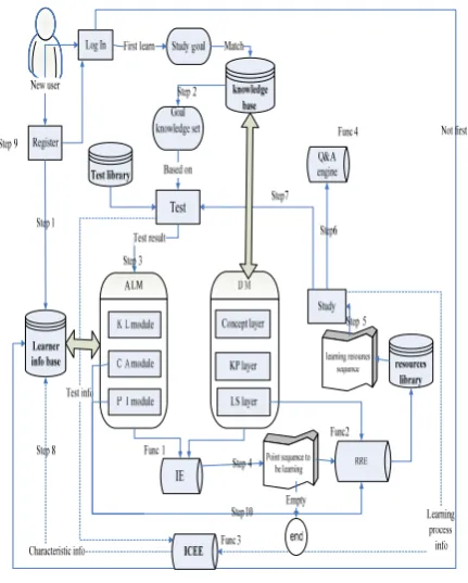 Figure 5.   The main flow of  NalsALM 