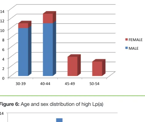 Figure 6: Age and sex distribution of high Lp(a)