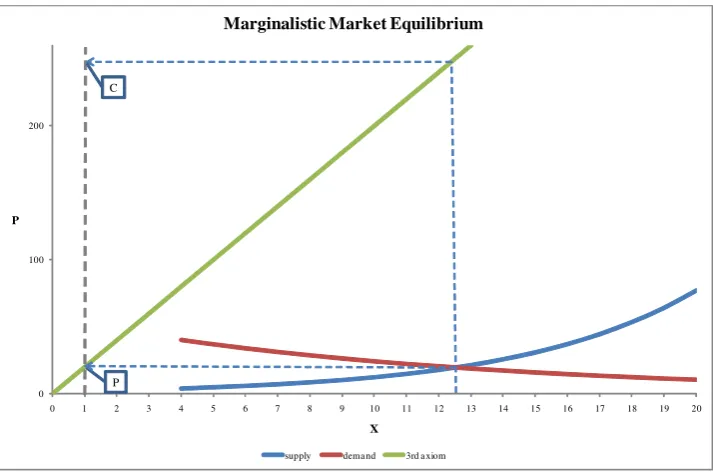 Figure 3: Relation between the demand–supply schedules and the 3rd axiom