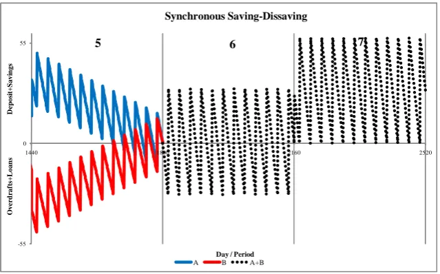 Figure 3: Reversal of saving–dissaving and elimination of overdrafts