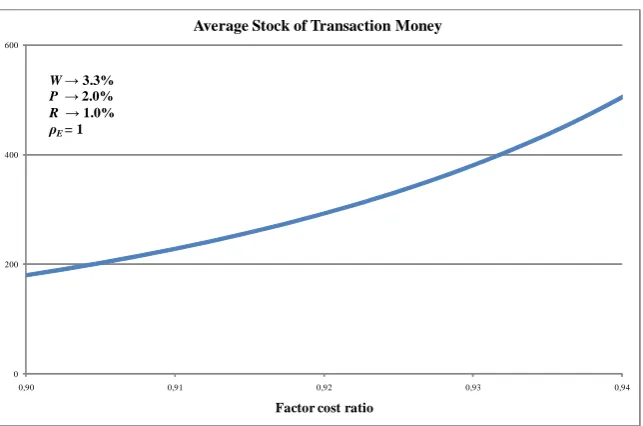 Figure 4: The augmented transaction equation