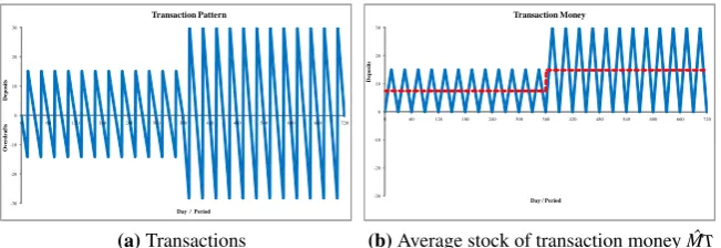 Figure 1: Household sector’s transaction pattern for different nominal incomes in two periods