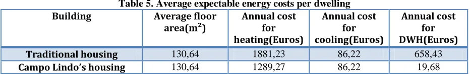 Table 5. Average expectable energy costs per dwelling 
