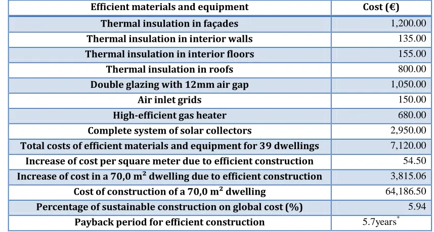 Table 10.Cost of efficient materials and equipment for Campo Lindo’s project and payback period for energy-efficient rehabilitation with standard comfort energy consumptions