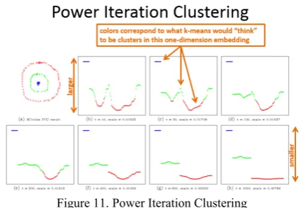 Figure 11. Power Iteration Clustering 