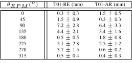 Fig. 9. Results for the steady state positional drift experiment (T01) and forthe initialization error evaluation (T02) with an initialization error ofBoth T01 and T02 results are evaluated for the radial (left column) andthe axial (right column) component