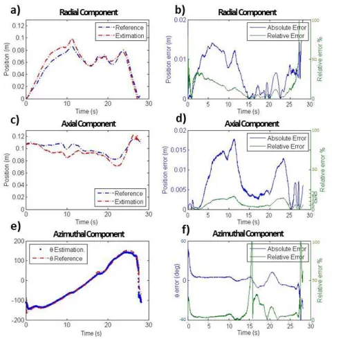 Fig. 10. Position estimation results during the positional lag trial with uniformacceleration of 1.984 ms2 .