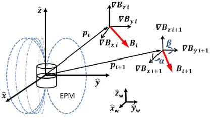 Fig. 1.Schematic representation of the source of magnetic ﬁeld (ExternalPermanent Magnet (EPM) in ﬁgure) and two sequential positions (i.e., pi andpi+1) of the capsule to be localized