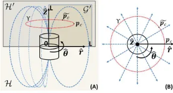 Fig. 3.Schematic view of the magnetic ﬁeld distribution for a cylindricalHaxially-magnetized permanent magnet