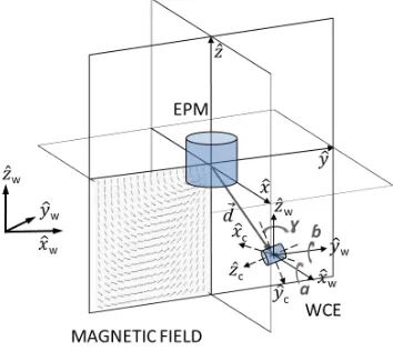Fig. 7.A, is composed of the WCE, the EPM, a robotic