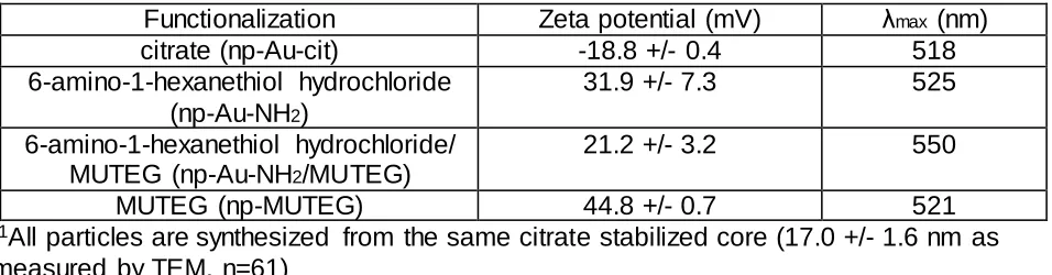 Table 1. Gold nanoparticle characterization.1 