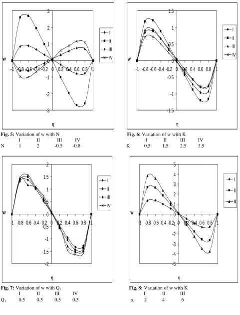 Fig. 5: Variation of w with N  I II   III 