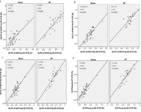 Figure 2: Linear correlations of GLPS parameters measured with the two modes.
